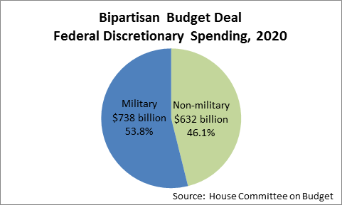 Federal Budget 2020 Pie Chart
